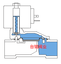 先導(dǎo)式電磁閥工作原理